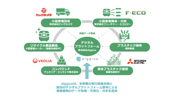 株式会社digglue、東京都の 「令和5年度 革新的技術・ビジネスモデル推進プロジェクト」事業者に採択
